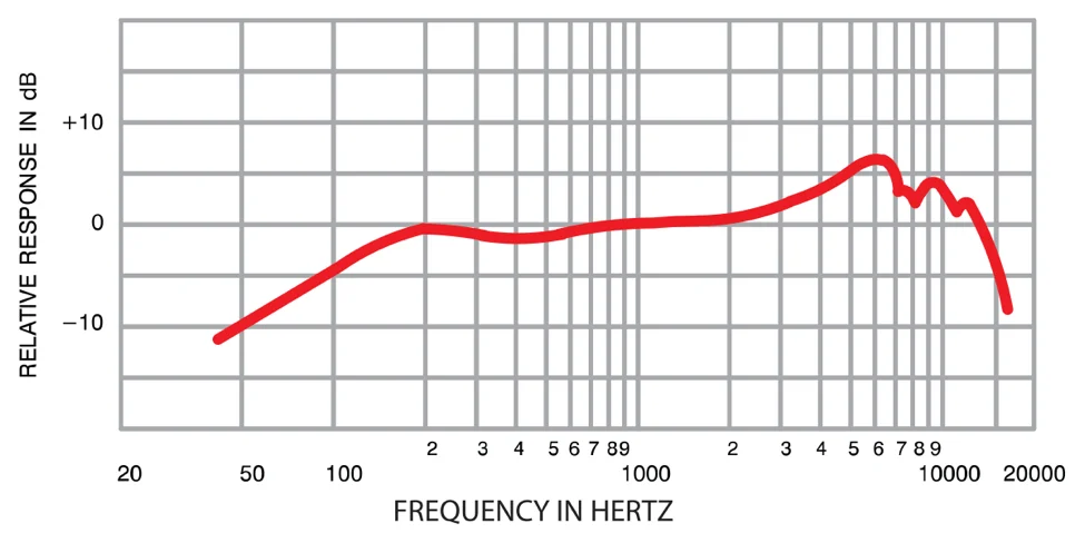 What is Frequency Response in a Microphone?