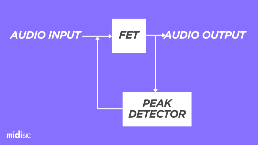 VCA compressor Types of Audio Compressors